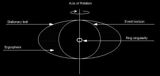 Image result for kerr black hole diagram
